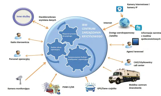 Schemat IBM Centrum Zarządzania Kryzysowego: wsparcie decyzyjne, spójny obraz operacyjny, funkcje analityczne. Dane z kamer, Internetu, mediów społecznościowych, agentów terenowych i mobilnych centrów dowodzenia.