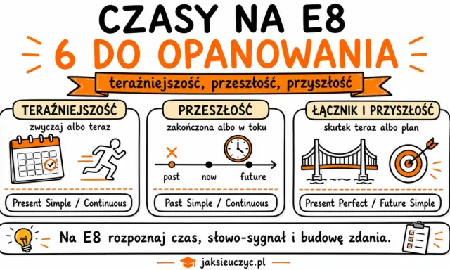 Grafika przedstawia czasy angielskie: teraźniejszość, przeszłość i przyszłość, z przykładami zdań. To przykładowy artykuł po angielsku.