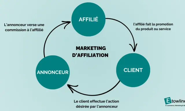 Schéma illustrant le marketing d'affiliation : l'affilié promeut, le client achète, l'annonceur paie une commission.