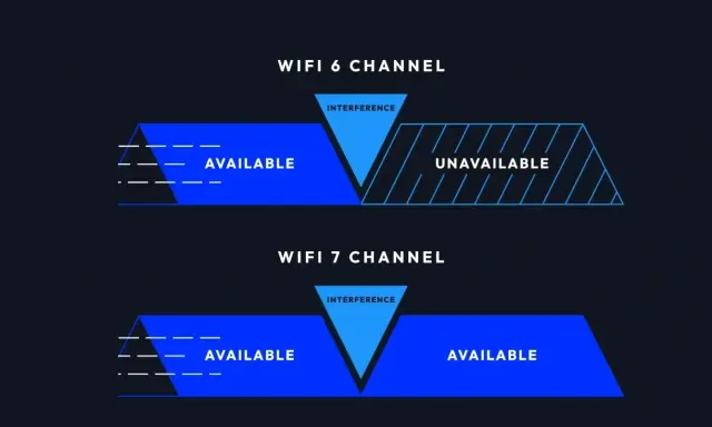 Vergleich von WLAN-Kanälen: WiFi 6 zeigt Störungen, die einen Teil des Kanals unbrauchbar machen, während WiFi 7 Störungen besser bewältigt, was zu besseren WLAN-Geschwindigkeiten führt.