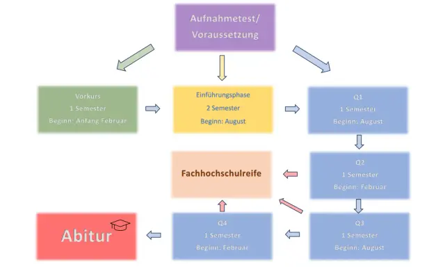 Der Weg zum Abitur: Vorkurs, Einführungsphase und Semester Q1-Q4 führen zur Fachhochschulreife und schließlich zum Abschluss.