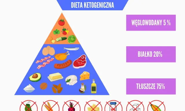 Piramida żywieniowa diety keto: 75% tłuszcze, 20% białko, 5% węglowodany. Unikaj cukru, zbóż, owoców.