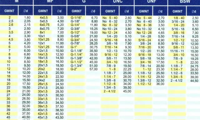 Tabela gwintów: M, MF, G, UNC, UNF, BSW. Wymiary 1/4 npt są w kolumnie UNC.