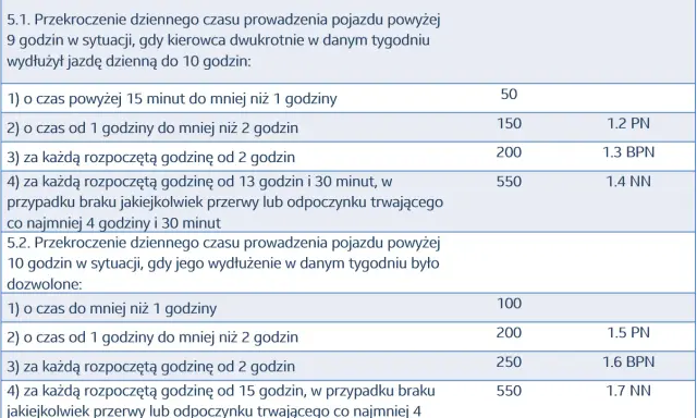 Tabela określa kary za przekroczenie czasu pracy kierowcy, w tym za wydłużenie jazdy dziennej.