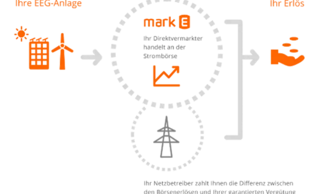 Ihre EEG-Anlage (Solar, Wind) wird über einen Direktvermarkter an der Strombörse gehandelt. Der Netzbetreiber zahlt die Differenz zum Erlös.
