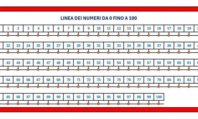 Linea dei numeri da 0 a 100, utile per schede didattiche. Ogni numero è su una riga, con pallini per contare.