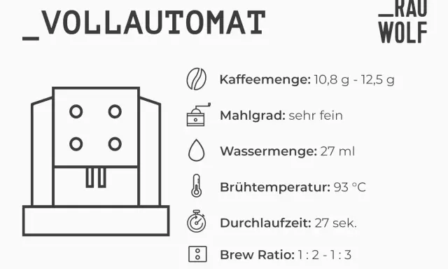 Vollautomat für Kaffee: Mahlgrad sehr fein, 10,8-12,5g Kaffee, 27ml Wasser, 93°C, 27 Sek.