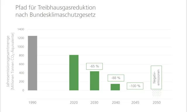 Diagramm zeigt die Treibhausgasreduktion in Deutschland nach Bundesklimaschutzgesetz. Bis 2050 sollen Negativ-Emissionen erreicht werden.