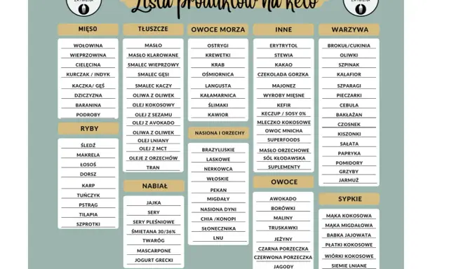 Lista produktów na keto: mięso, ryby, nabiał, tłuszcze, owoce morza, nasiona i orzechy, inne, owoce, warzywa, sypkie. Idealny jadłospis keto.