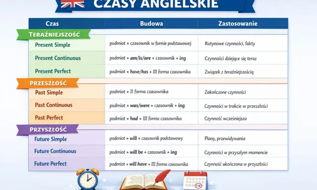 Ściąga czasów angielskich: Present Simple, Past Simple, Future Simple i inne. Tabela z budową i zastosowaniem czasów.