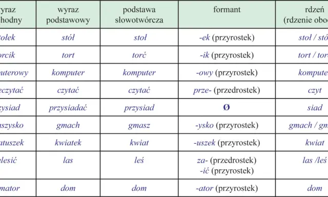 Tabela słowotwórstwo angielski: wyraz pochodny, podstawowy, podstawa słowotwórcza, formant i rdzeń.
