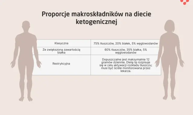 Tabela porównująca proporcje makroskładników w dietach ketogenicznych: klasycznej, z większą ilością białka i restrykcyjnej. Ketony są kluczowe.