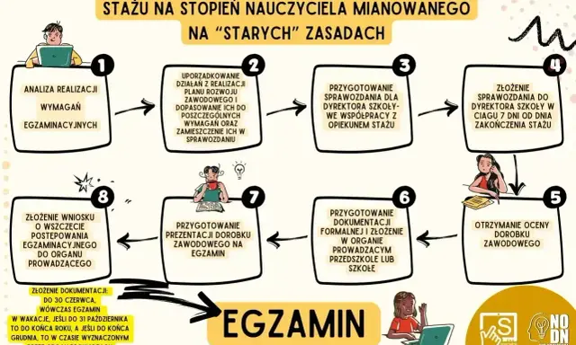Schemat zakończenia stażu na stopień nauczyciela mianowanego. Proces obejmuje analizę, przygotowanie sprawozdania, egzamin i złożenie wniosku.