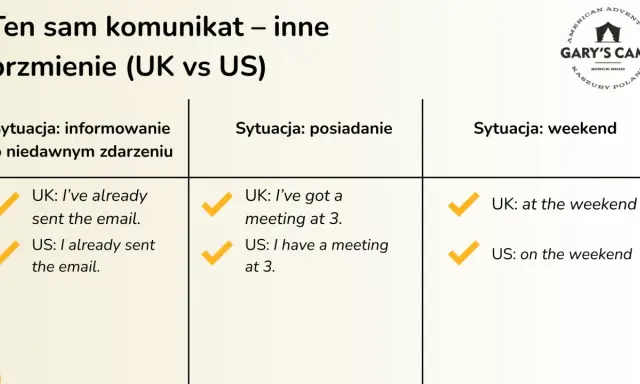 Porównanie British English vs American English: "I've already sent" vs "I already sent", "I've got a meeting" vs "I have a meeting", "at the weekend" vs "on the weekend".