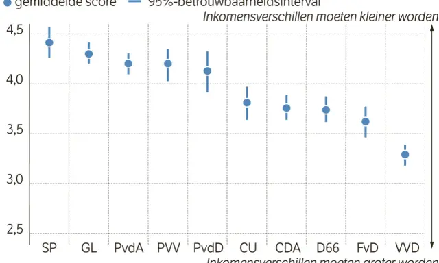 PVV scoort gemiddeld 4,2 op de schaal van 1-5, wat aangeeft dat de achterban vindt dat inkomensverschillen kleiner moeten worden. Dit plaatst de PVV links van het midden.
