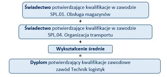 Kwalifikacje zawodowe: klucz do kariery? Zdobądź je i rozwiń się!