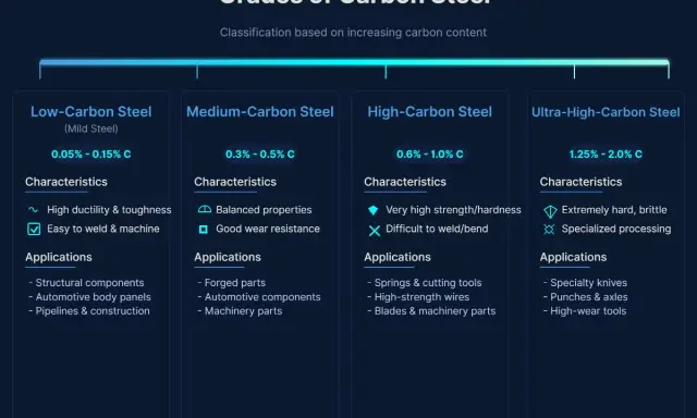 Classificazione dei gradi di carbon steel: da basso a ultra-alto tenore di carbonio, con caratteristiche e applicazioni.