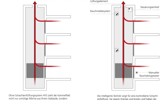 Schema zur entrauchung aufzugsschacht: links unkontrollierter Kamineffekt, rechts intelligente Steuerung für kontrollierte Entlüftung.