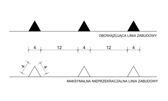Schemat pokazuje dwie linie: obowiązkową linię zabudowy z czarnymi trójkątami i maksymalną nieprzekraczalną linię zabudowy z białymi trójkątami i wymiarami.