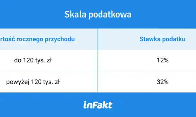 Porównanie skali podatkowej (12% do 120 tys. zł, 32% powyżej) z podatkiem liniowym.