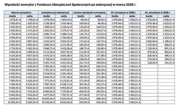 Tabela pokazuje waloryzację emerytur w marcu 2026 r. dla różnych kwot brutto i netto.