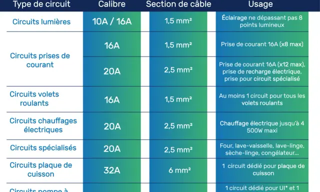 Tableau comparatif des circuits électriques : combien d'interrupteur sur un disjoncteur 10A ? Pour les lumières, 10A/16A.