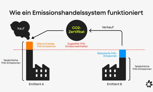 Schema erklärt, wie ein Emissionshandelssystem funktioniert, mit Emittent A, der überschüssige THG-Emissionen verkauft, und Emittent B, der reduzierte THG-Emissionen hat. Dies ist relevant für emissionshandel 2027.