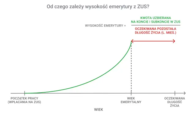 Wykres pokazuje, od czego zależy waloryzacja emerytur: suma składek podzielona przez przewidywaną długość życia.