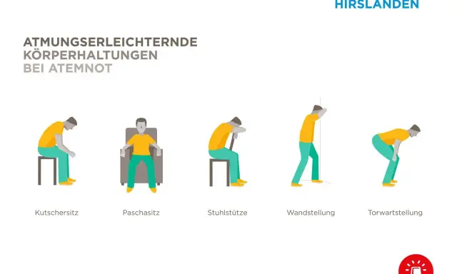 Fünf Körperhaltungen zur Erleichterung bei extremer Kurzatmigkeit: Kutschersitz, Paschasitz, Stuhlstütze, Wandstellung, Torwartstellung.