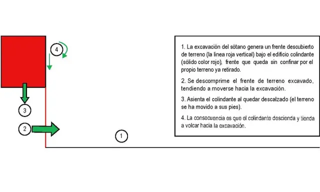 Diagrama ilustra excavación por bataches, mostrando un edificio rojo colindante que se desestabiliza y vuelca hacia la zanja.