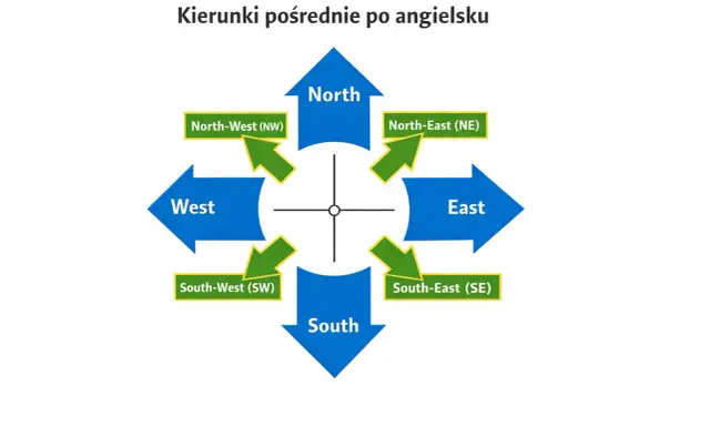 Diagram pokazuje, jak zapamiętać kierunki świata po angielsku: North, South, East, West i pośrednie (NW, NE, SW, SE).