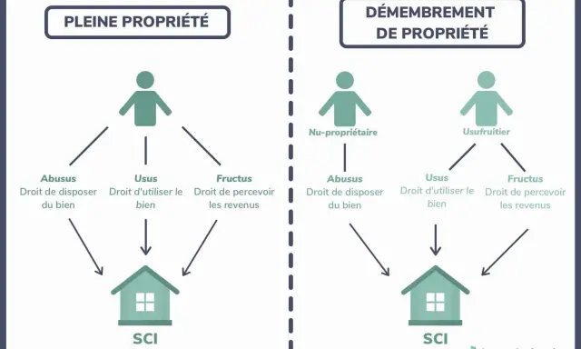 Schéma comparant pleine propriété et démembrement. La nue propriété est séparée de l'usufruit, chacun ayant des droits distincts sur le bien.
