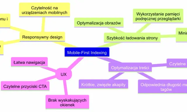 Mapa myśli o Mobile-First Indexing: responsywny design, UX, optymalizacja treści i szybkość ładowania strony.