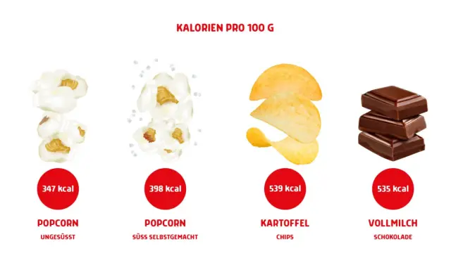Kino-Snacks im Kalorien-Check: Popcorn (ungesüßt 347 kcal, süß 398 kcal), Kartoffelchips (539 kcal) und Vollmilchschokolade (535 kcal) pro 100g.