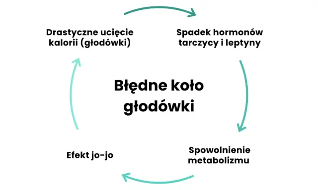 Błędne koło głodówki: drastyczne ucięcie kalorii, spadek hormonów, spowolnienie metabolizmu, efekt jo-jo.