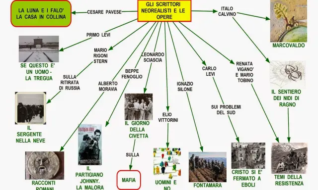 Mappa concettuale su scrittori neorealisti e opere, tra cui "Il giorno della civetta" e "Il sergente nella neve".