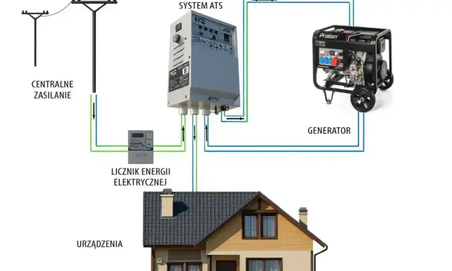 Schemat podłączenia generatora prądu 230V z systemem ATS do domu. Jak zrobić automatyczne przełączanie zasilania.