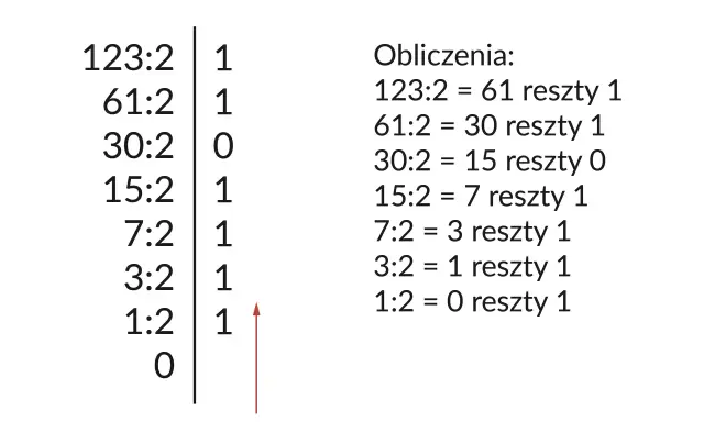 Jak przeliczyć binarny na dziesiętny? Zrozum język komputerów!