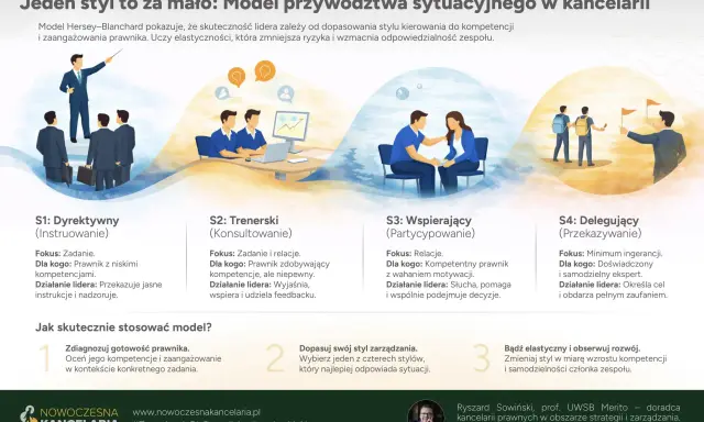 Etapy rozwoju pracownika wg Blancharda: dyrektywny, trenerski, wspierający, delegujący. Dopasuj styl do kompetencji i motywacji.