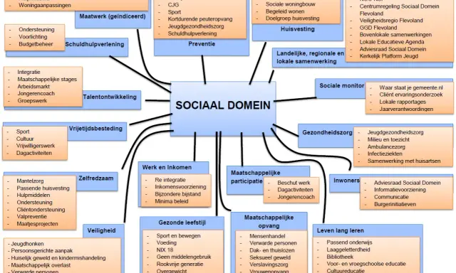 Centraal staat het sociaal beleid, met diverse domeinen zoals huisvesting, gezondheidszorg en werk.