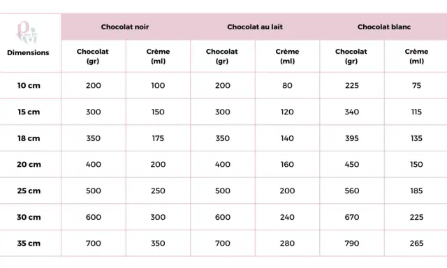 Tableau des proportions de chocolat noir, au lait et blanc avec crème pour différentes dimensions, idéal pour une ganache de couverture parfaite.