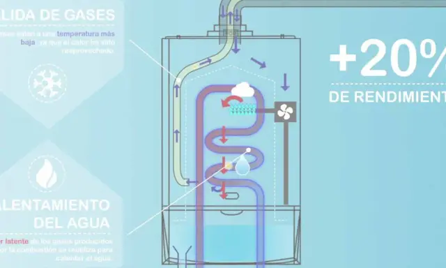 Diagrama de caldera estanca: gases de salida a baja temperatura, calor latente reutilizado para calentar agua, +20% rendimiento. Cumple normativa ventilación calderas estancas.