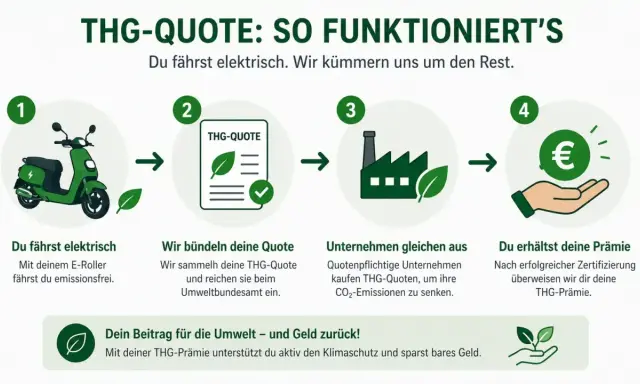 Schritt-für-Schritt-Anleitung zur THG-Quote: E-Roller fahren, Quote bündeln, Unternehmen gleichen aus, Prämie erhalten. Dein Beitrag für Umwelt & Geld.