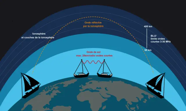Illustration de la propagation des ondes radio courtes, montrant la réflexion par l'ionosphère pour la communication BLU, avec une fréquence blu marine.