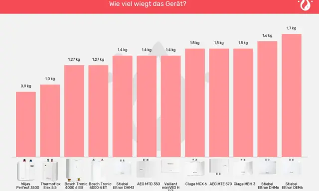 Balkendiagramm zeigt Gewichte von Kleindurchlauferhitzern. Der leichteste wiegt 0,9 kg, der schwerste 1,7 kg.