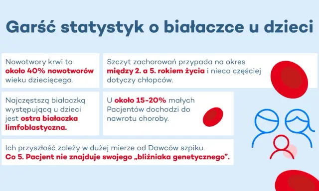 Grafika przedstawia statystyki dotyczące białaczki u dzieci: krwinki, ikony rodziny i tekst.