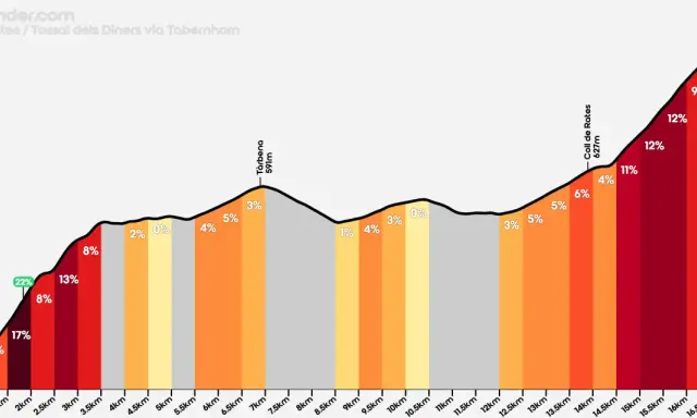 Profil wysokościowy trasy na Coll de Rates, z podjazdem 22% i maksymalną wysokością 926m.