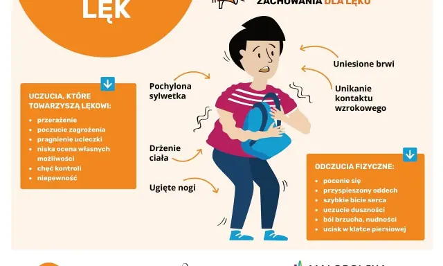 Ilustracja pokazuje objawy lęku: pochyloną sylwetkę, drżenie ciała, ugięte nogi, uniesione brwi i unikanie kontaktu wzrokowego. Zaznaczono uczucia towarzyszące lękowi i odczucia fizyczne, ukazując zaleganie afektu.