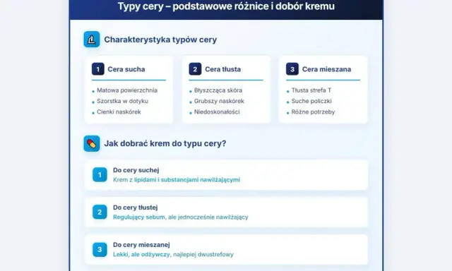 Porównanie cech cery suchej, tłustej i mieszanej. Podpowiada, jaki rodzaj skóry wymaga jakiego kremu.