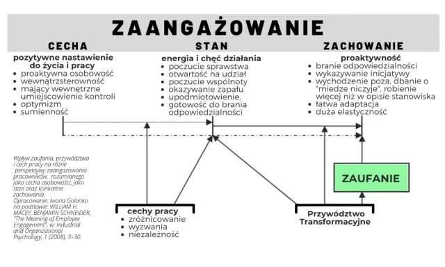Diagram przedstawia zaangażowanie jako cechę, stan i zachowanie, powiązane z zaufaniem i przywództwem transformacyjnym.